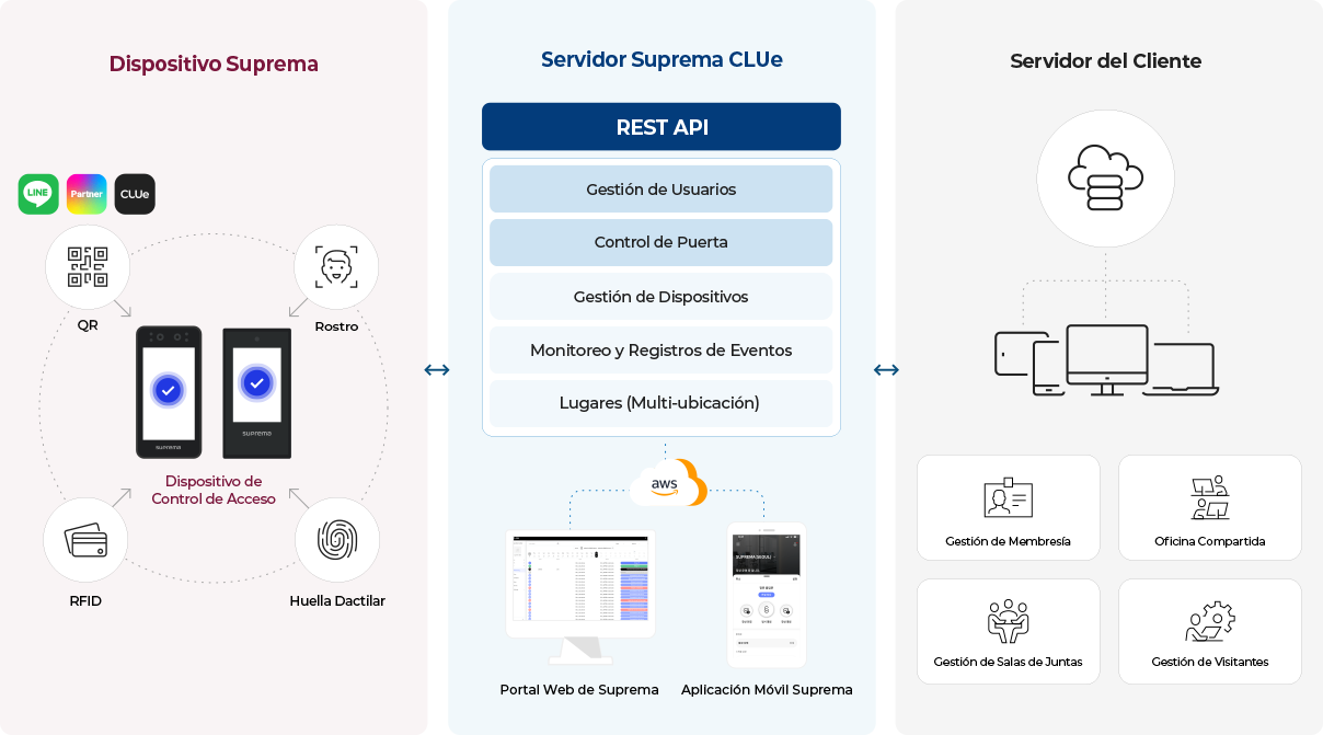 Integrar el control de acceso es más fácil que nunca Una sola API es suficiente para empezar a utilizar la biometría