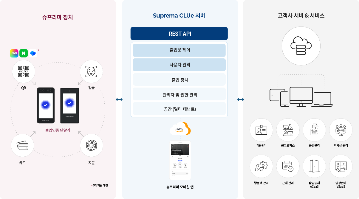 슈프리마 클라우드 매니지드 서비스 구성도